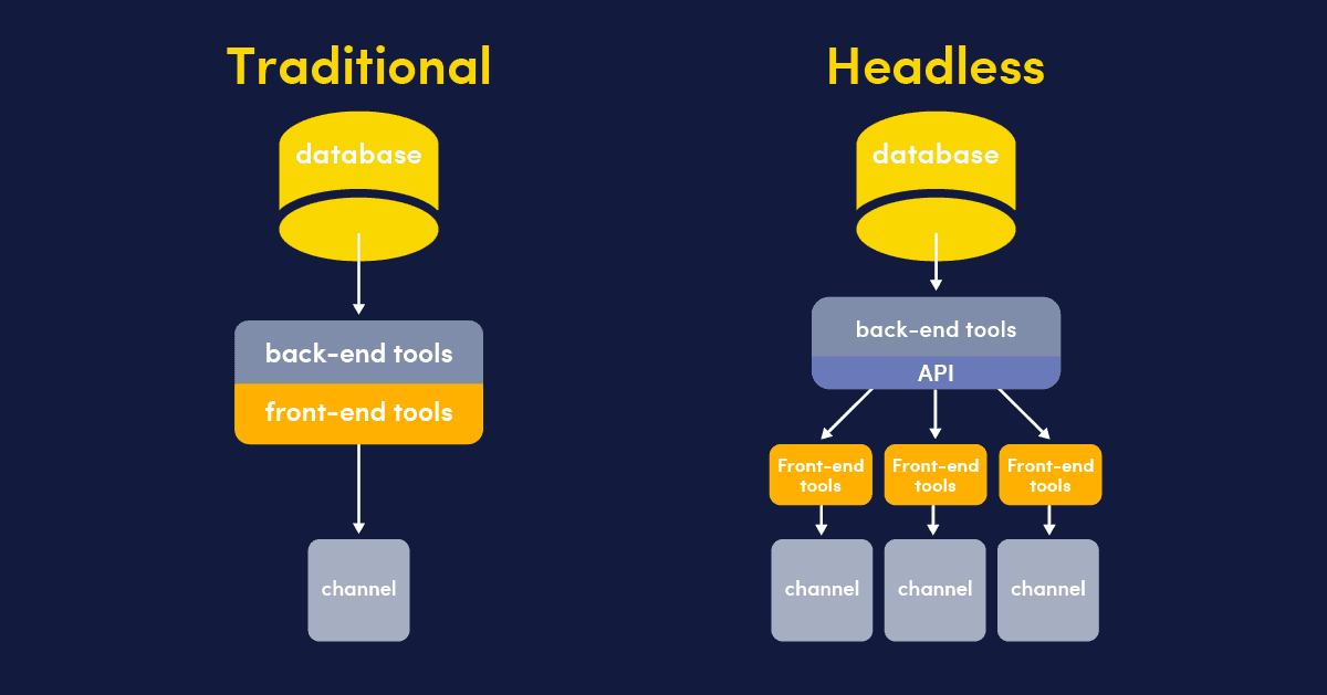 HEADED VS HEADLESS COMMERCE: WHY MOST BUSINESSES SHOULD THINK TWICE ABOUT GOING HEADLESS